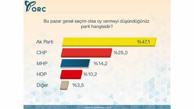 HDP'nin barajı geçtiği ilk anket!