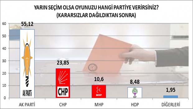 Son Seçim Anketinde HDP ve MHP'nin durumu