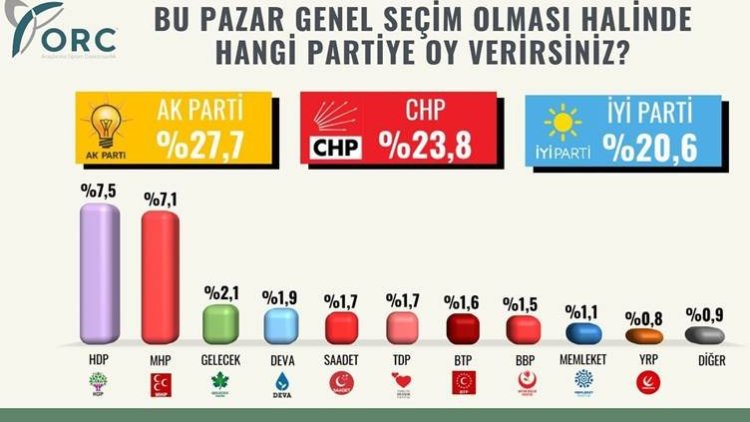 ORC anketinde  AKP ve MHP'ye kötü haber